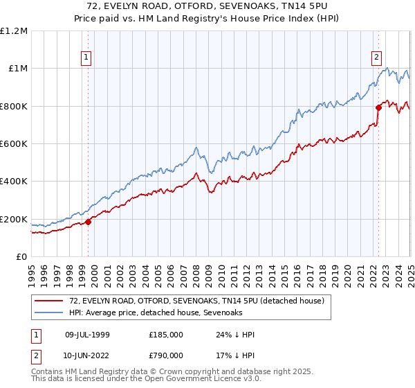 72, EVELYN ROAD, OTFORD, SEVENOAKS, TN14 5PU: Price paid vs HM Land Registry's House Price Index