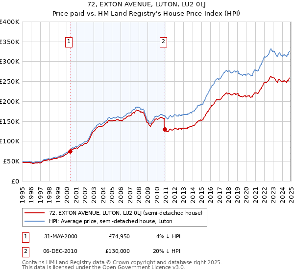 72, EXTON AVENUE, LUTON, LU2 0LJ: Price paid vs HM Land Registry's House Price Index