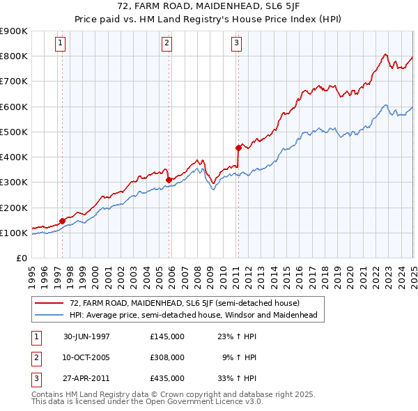 72, FARM ROAD, MAIDENHEAD, SL6 5JF: Price paid vs HM Land Registry's House Price Index