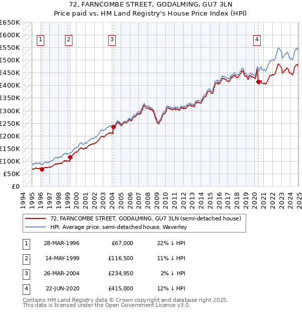 72, FARNCOMBE STREET, GODALMING, GU7 3LN: Price paid vs HM Land Registry's House Price Index