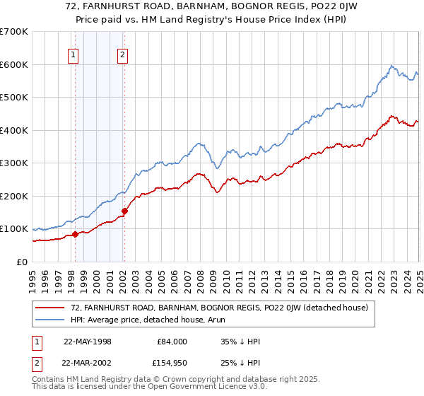 72, FARNHURST ROAD, BARNHAM, BOGNOR REGIS, PO22 0JW: Price paid vs HM Land Registry's House Price Index