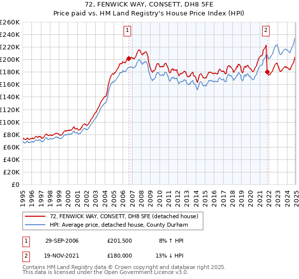 72, FENWICK WAY, CONSETT, DH8 5FE: Price paid vs HM Land Registry's House Price Index