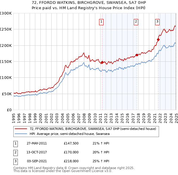 72, FFORDD WATKINS, BIRCHGROVE, SWANSEA, SA7 0HP: Price paid vs HM Land Registry's House Price Index