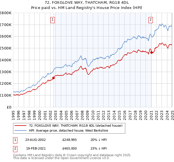 72, FOXGLOVE WAY, THATCHAM, RG18 4DL: Price paid vs HM Land Registry's House Price Index
