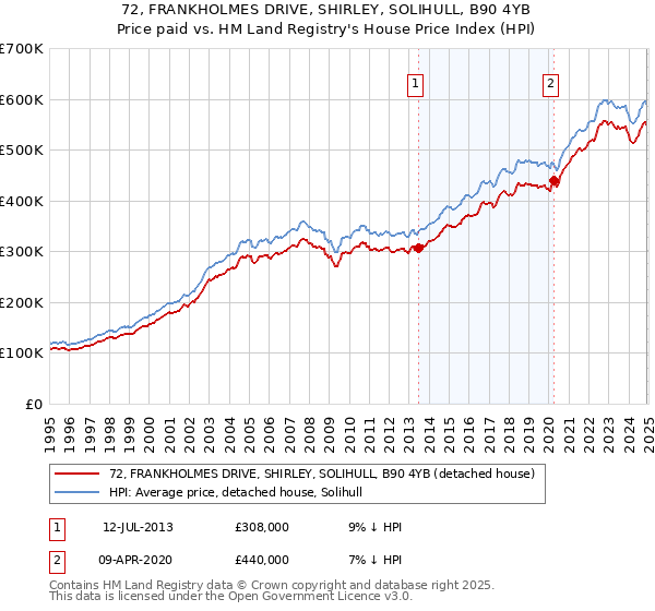 72, FRANKHOLMES DRIVE, SHIRLEY, SOLIHULL, B90 4YB: Price paid vs HM Land Registry's House Price Index