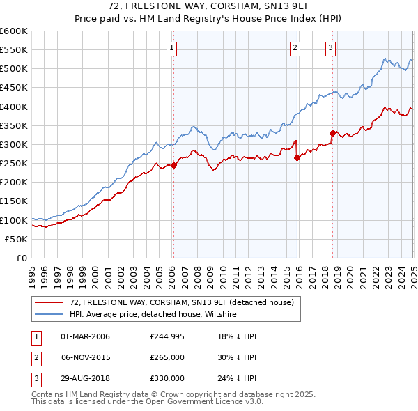 72, FREESTONE WAY, CORSHAM, SN13 9EF: Price paid vs HM Land Registry's House Price Index