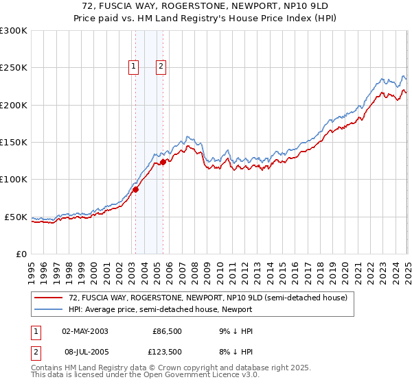 72, FUSCIA WAY, ROGERSTONE, NEWPORT, NP10 9LD: Price paid vs HM Land Registry's House Price Index