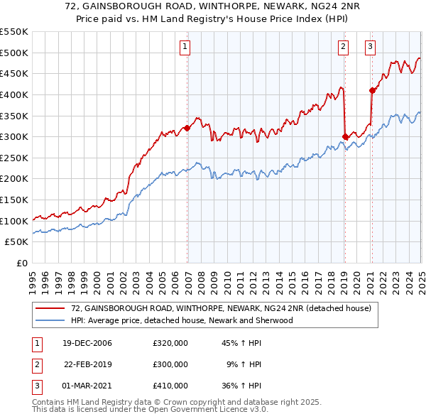 72, GAINSBOROUGH ROAD, WINTHORPE, NEWARK, NG24 2NR: Price paid vs HM Land Registry's House Price Index