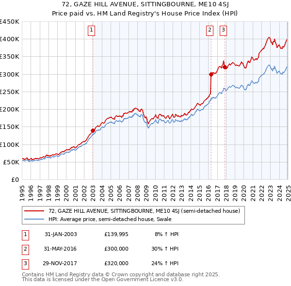 72, GAZE HILL AVENUE, SITTINGBOURNE, ME10 4SJ: Price paid vs HM Land Registry's House Price Index