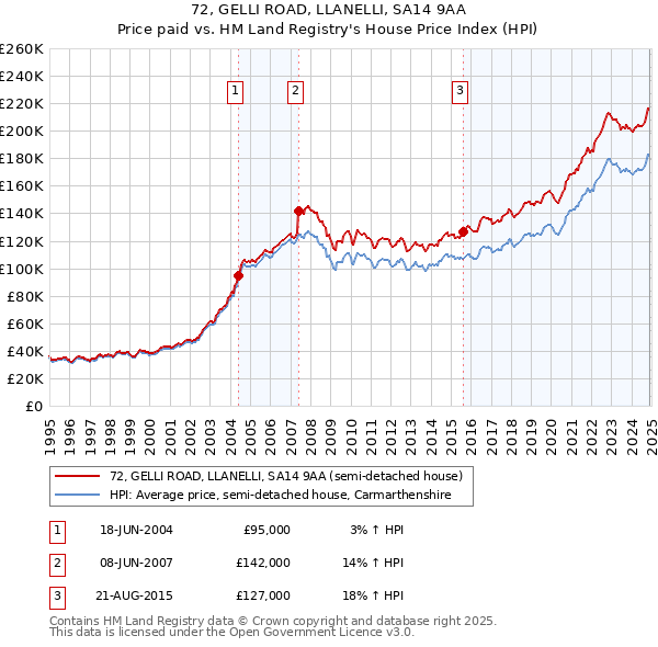 72, GELLI ROAD, LLANELLI, SA14 9AA: Price paid vs HM Land Registry's House Price Index