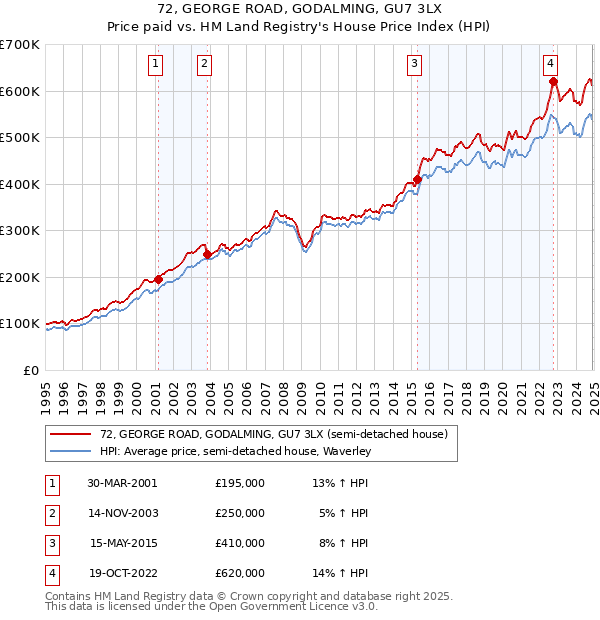 72, GEORGE ROAD, GODALMING, GU7 3LX: Price paid vs HM Land Registry's House Price Index