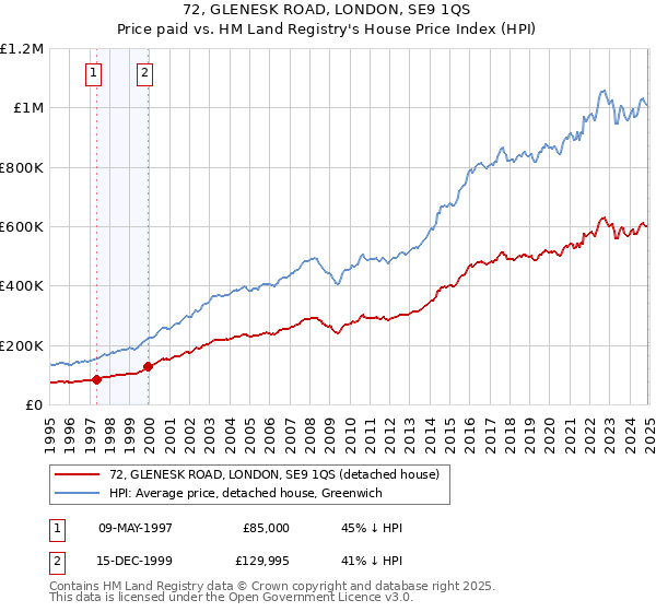 72, GLENESK ROAD, LONDON, SE9 1QS: Price paid vs HM Land Registry's House Price Index