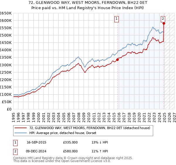 72, GLENWOOD WAY, WEST MOORS, FERNDOWN, BH22 0ET: Price paid vs HM Land Registry's House Price Index