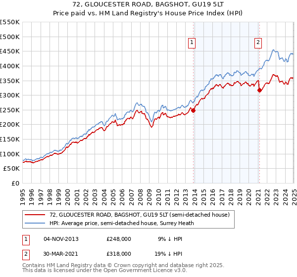 72, GLOUCESTER ROAD, BAGSHOT, GU19 5LT: Price paid vs HM Land Registry's House Price Index