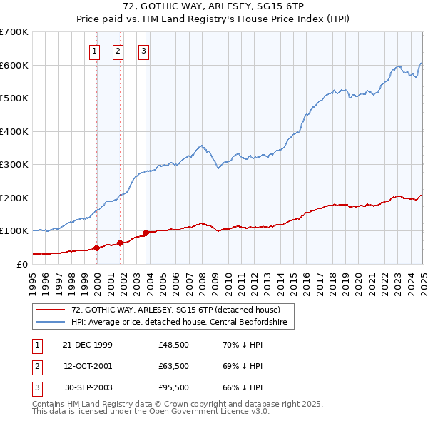 72, GOTHIC WAY, ARLESEY, SG15 6TP: Price paid vs HM Land Registry's House Price Index