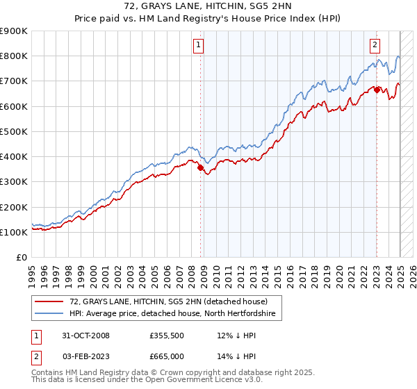 72, GRAYS LANE, HITCHIN, SG5 2HN: Price paid vs HM Land Registry's House Price Index