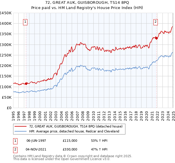 72, GREAT AUK, GUISBOROUGH, TS14 8PQ: Price paid vs HM Land Registry's House Price Index
