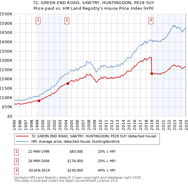 72, GREEN END ROAD, SAWTRY, HUNTINGDON, PE28 5UY: Price paid vs HM Land Registry's House Price Index