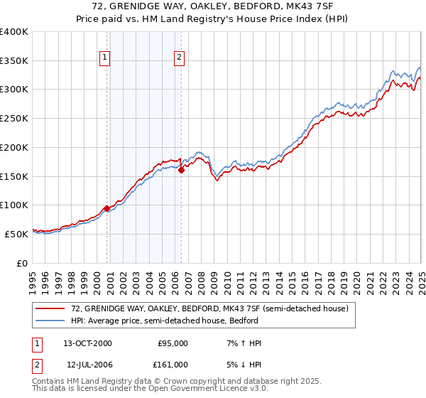 72, GRENIDGE WAY, OAKLEY, BEDFORD, MK43 7SF: Price paid vs HM Land Registry's House Price Index