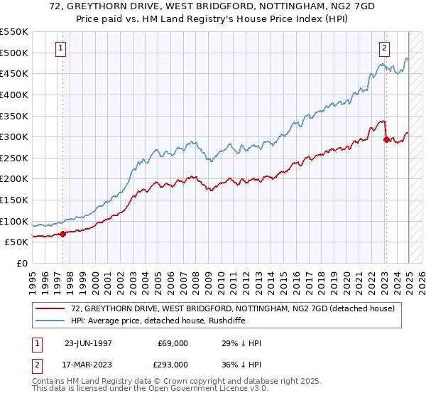 72, GREYTHORN DRIVE, WEST BRIDGFORD, NOTTINGHAM, NG2 7GD: Price paid vs HM Land Registry's House Price Index