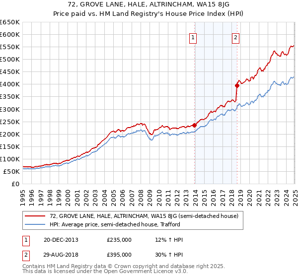 72, GROVE LANE, HALE, ALTRINCHAM, WA15 8JG: Price paid vs HM Land Registry's House Price Index