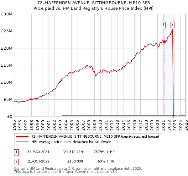 72, HAFFENDEN AVENUE, SITTINGBOURNE, ME10 3FR: Price paid vs HM Land Registry's House Price Index