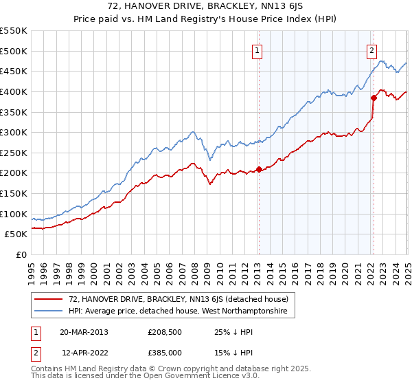 72, HANOVER DRIVE, BRACKLEY, NN13 6JS: Price paid vs HM Land Registry's House Price Index