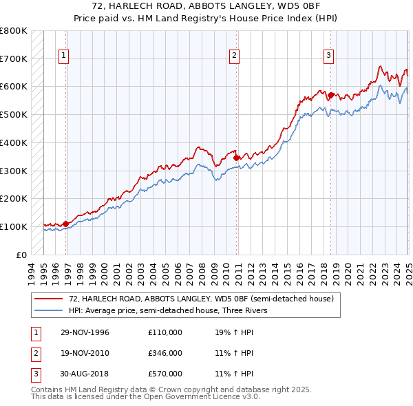 72, HARLECH ROAD, ABBOTS LANGLEY, WD5 0BF: Price paid vs HM Land Registry's House Price Index