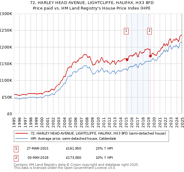 72, HARLEY HEAD AVENUE, LIGHTCLIFFE, HALIFAX, HX3 8FD: Price paid vs HM Land Registry's House Price Index