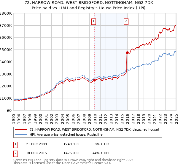 72, HARROW ROAD, WEST BRIDGFORD, NOTTINGHAM, NG2 7DX: Price paid vs HM Land Registry's House Price Index