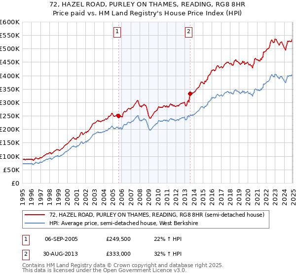 72, HAZEL ROAD, PURLEY ON THAMES, READING, RG8 8HR: Price paid vs HM Land Registry's House Price Index