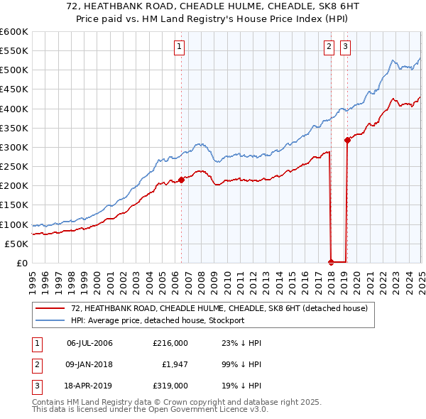 72, HEATHBANK ROAD, CHEADLE HULME, CHEADLE, SK8 6HT: Price paid vs HM Land Registry's House Price Index