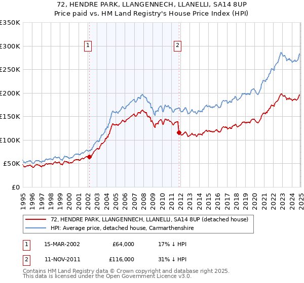 72, HENDRE PARK, LLANGENNECH, LLANELLI, SA14 8UP: Price paid vs HM Land Registry's House Price Index