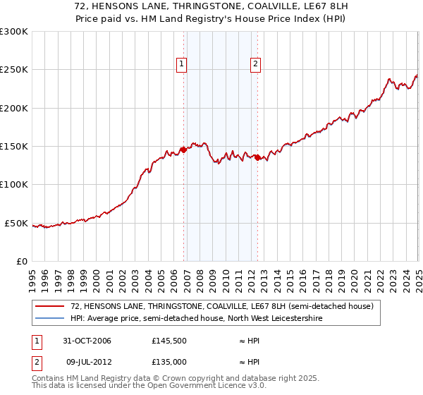72, HENSONS LANE, THRINGSTONE, COALVILLE, LE67 8LH: Price paid vs HM Land Registry's House Price Index