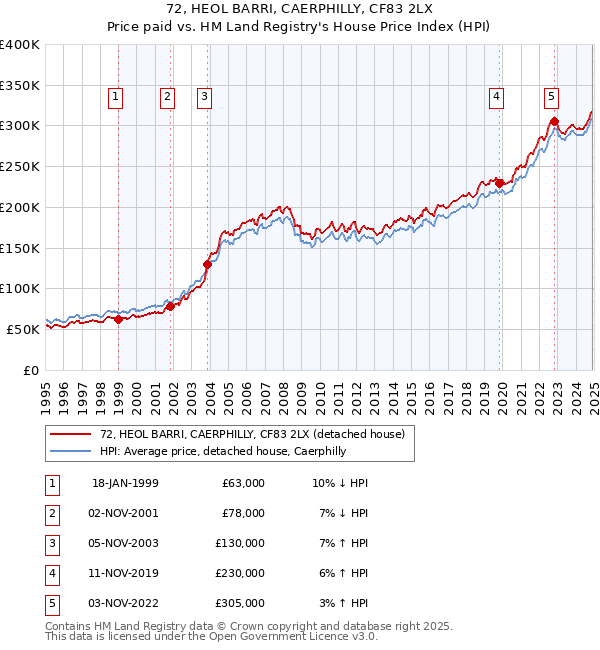 72, HEOL BARRI, CAERPHILLY, CF83 2LX: Price paid vs HM Land Registry's House Price Index