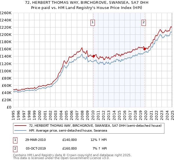 72, HERBERT THOMAS WAY, BIRCHGROVE, SWANSEA, SA7 0HH: Price paid vs HM Land Registry's House Price Index