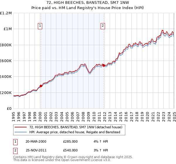 72, HIGH BEECHES, BANSTEAD, SM7 1NW: Price paid vs HM Land Registry's House Price Index