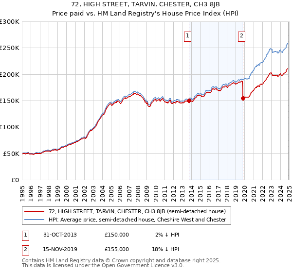72, HIGH STREET, TARVIN, CHESTER, CH3 8JB: Price paid vs HM Land Registry's House Price Index