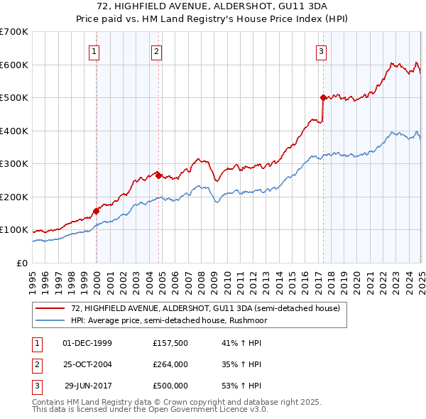 72, HIGHFIELD AVENUE, ALDERSHOT, GU11 3DA: Price paid vs HM Land Registry's House Price Index