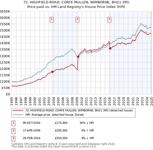 72, HIGHFIELD ROAD, CORFE MULLEN, WIMBORNE, BH21 3PG: Price paid vs HM Land Registry's House Price Index