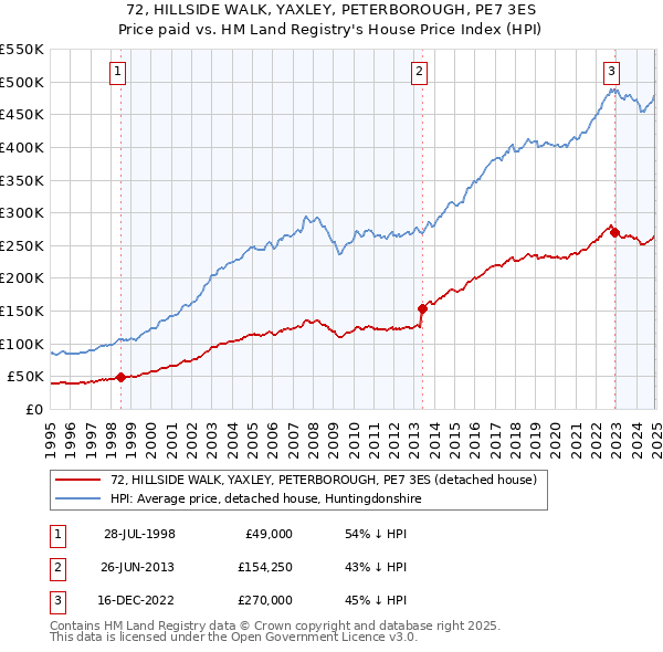 72, HILLSIDE WALK, YAXLEY, PETERBOROUGH, PE7 3ES: Price paid vs HM Land Registry's House Price Index