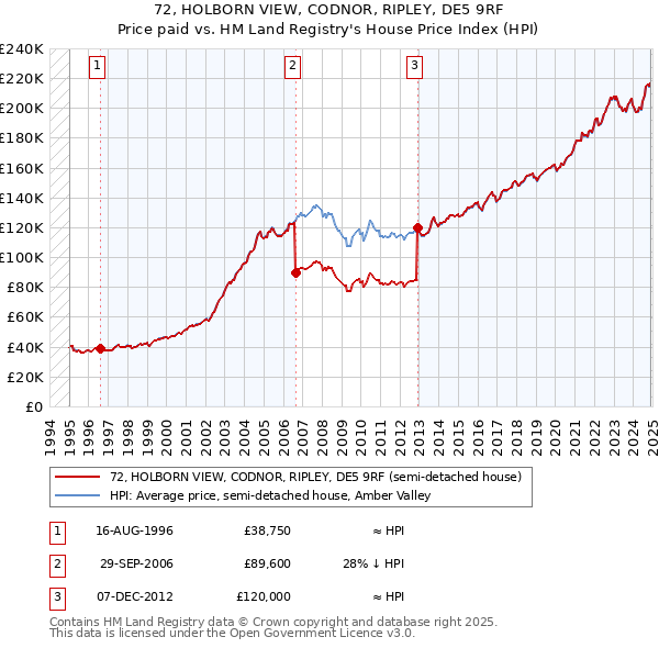 72, HOLBORN VIEW, CODNOR, RIPLEY, DE5 9RF: Price paid vs HM Land Registry's House Price Index