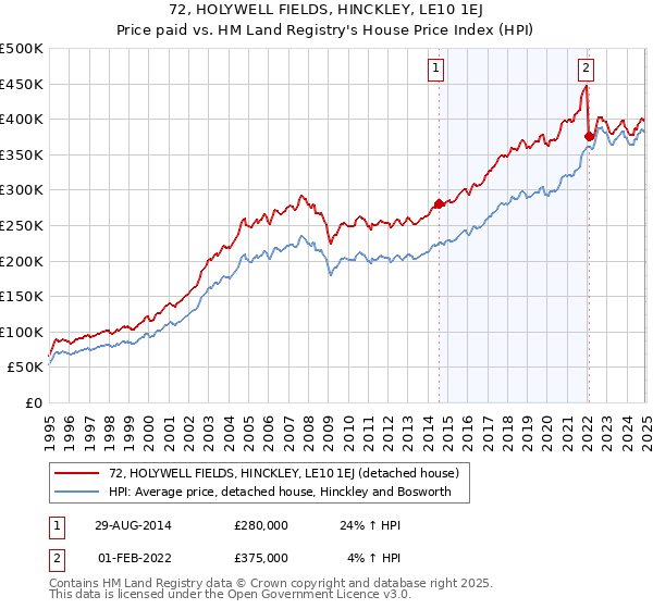 72, HOLYWELL FIELDS, HINCKLEY, LE10 1EJ: Price paid vs HM Land Registry's House Price Index
