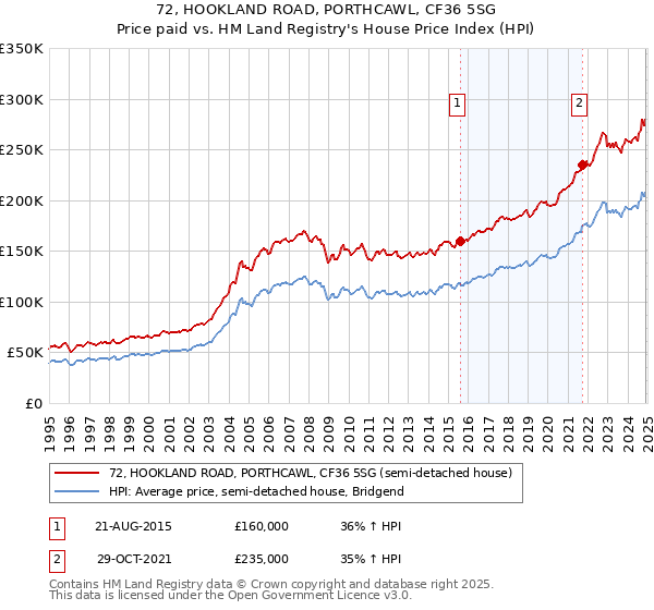 72, HOOKLAND ROAD, PORTHCAWL, CF36 5SG: Price paid vs HM Land Registry's House Price Index