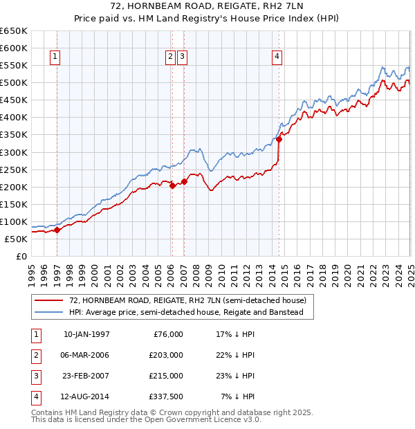 72, HORNBEAM ROAD, REIGATE, RH2 7LN: Price paid vs HM Land Registry's House Price Index