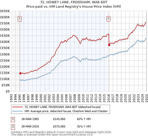 72, HOWEY LANE, FRODSHAM, WA6 6DT: Price paid vs HM Land Registry's House Price Index