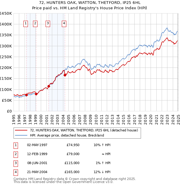 72, HUNTERS OAK, WATTON, THETFORD, IP25 6HL: Price paid vs HM Land Registry's House Price Index