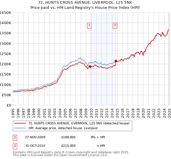 72, HUNTS CROSS AVENUE, LIVERPOOL, L25 5NX: Price paid vs HM Land Registry's House Price Index