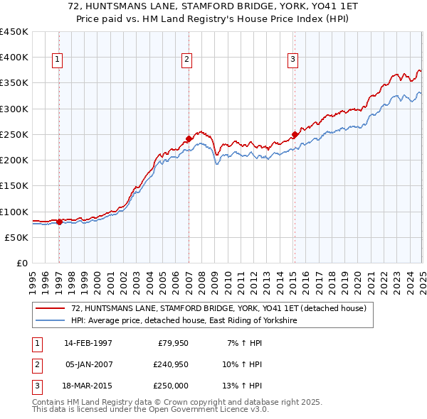 72, HUNTSMANS LANE, STAMFORD BRIDGE, YORK, YO41 1ET: Price paid vs HM Land Registry's House Price Index