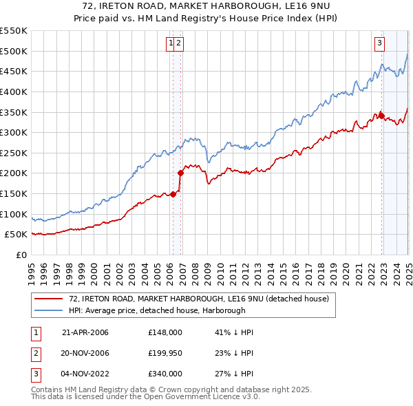 72, IRETON ROAD, MARKET HARBOROUGH, LE16 9NU: Price paid vs HM Land Registry's House Price Index